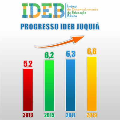 Secretaria Municipal de Educação Comemora Meta do IDEB - Índice de Desenvolvimento da Educação Básica.